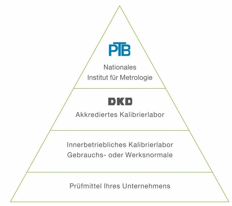 Kalibrierpyramide - der Weg der metrologischen Rückführbarkeit bis hin zum nationalen Metrologie-Institut